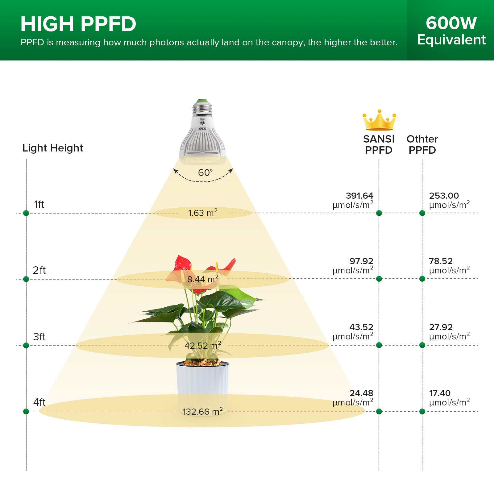 40W Adjustable 4-Head Clip-on LED Grow Light (US ONLY) has high PPFD，PPFD:391.64μmol/s/㎡@1ft.