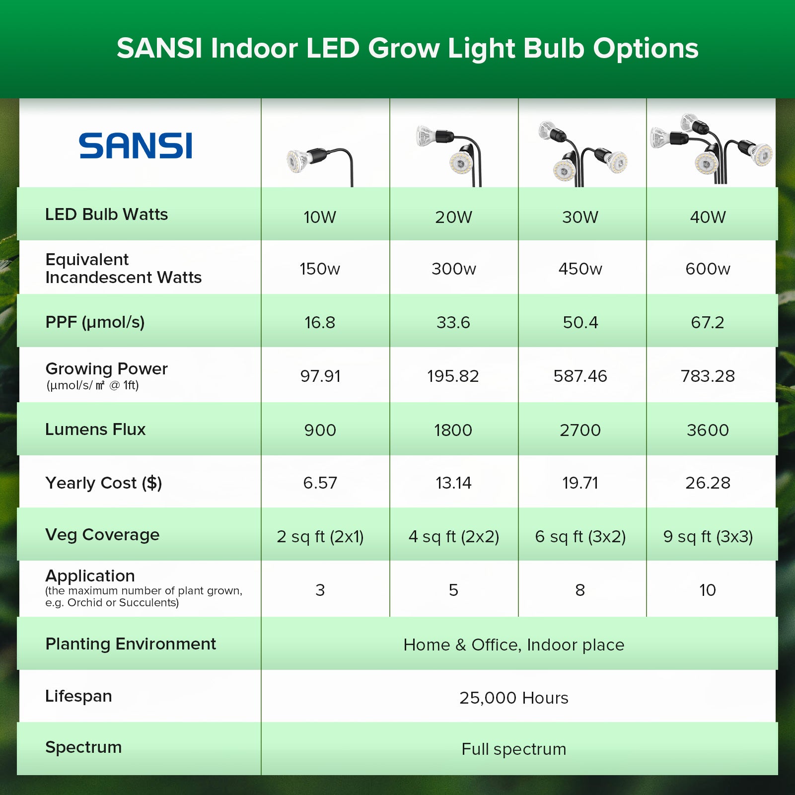 SANSI Indoor LED Clip-on Grow Light Options.