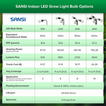 SANSI Indoor LED Clip-on Grow Light Options.