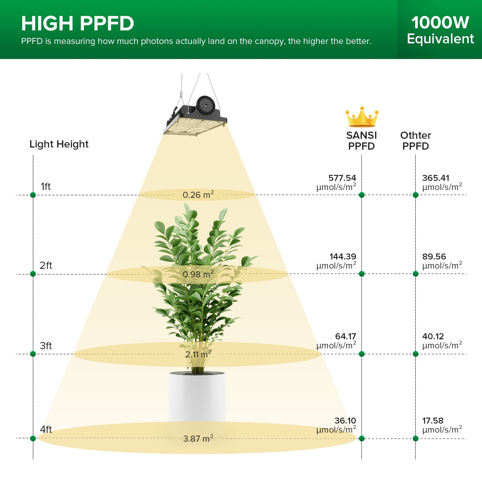 Dimmable 100W LED Grow Light for large plants indoor with high PPFD, 1000W equivalent