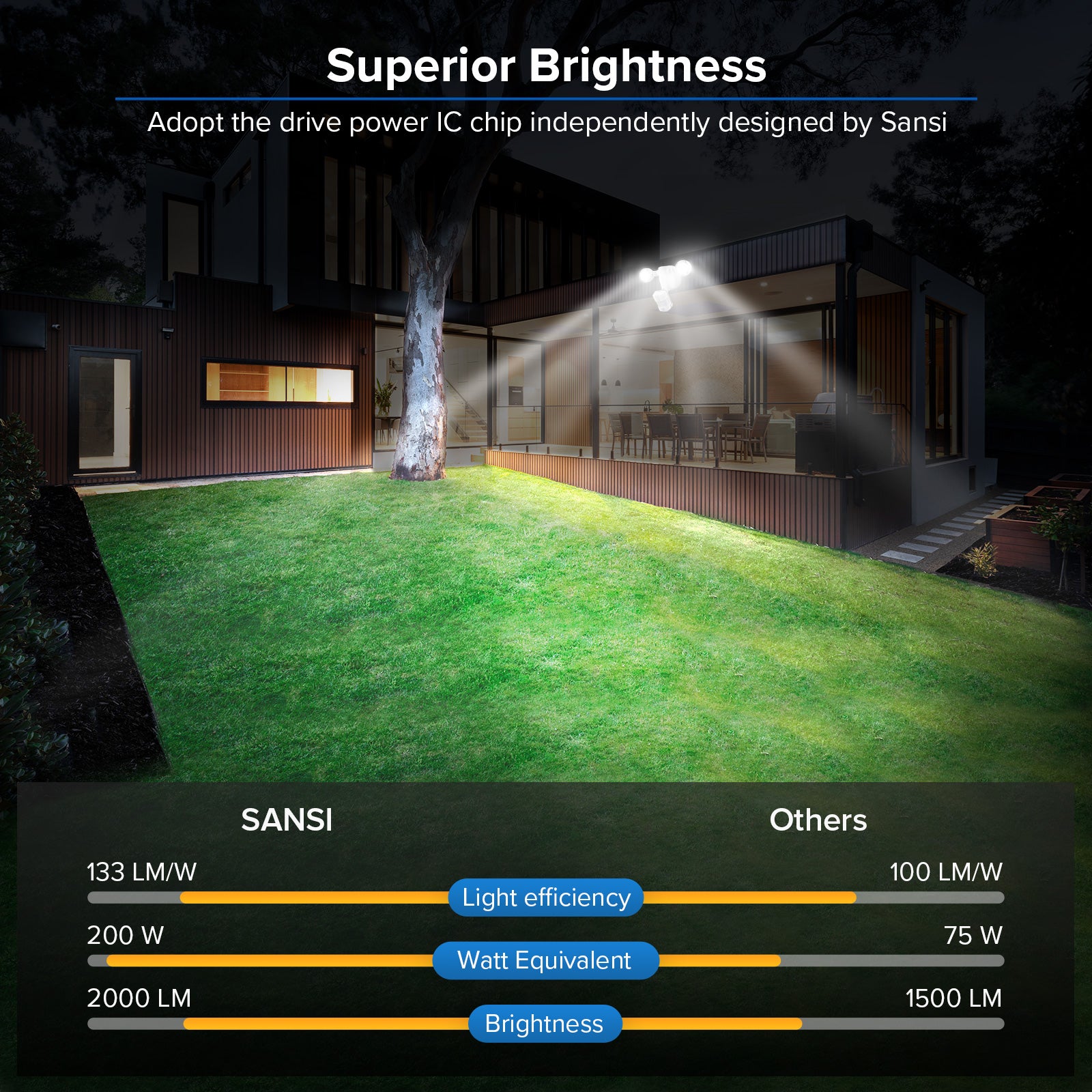15W LED Security Light (Dusk to Dawn & Motion Sensor) adopt the drive power IC chip independently designed by SANSI, superior brightness