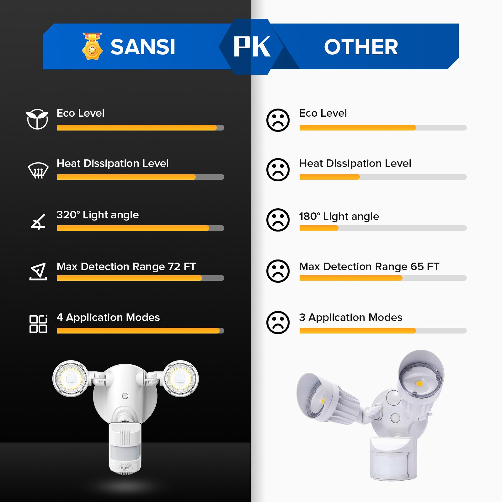 15W LED Security Light (Dusk to Dawn & Motion Sensor), 320° light angle, max detection range 72 FT, 4 application modes