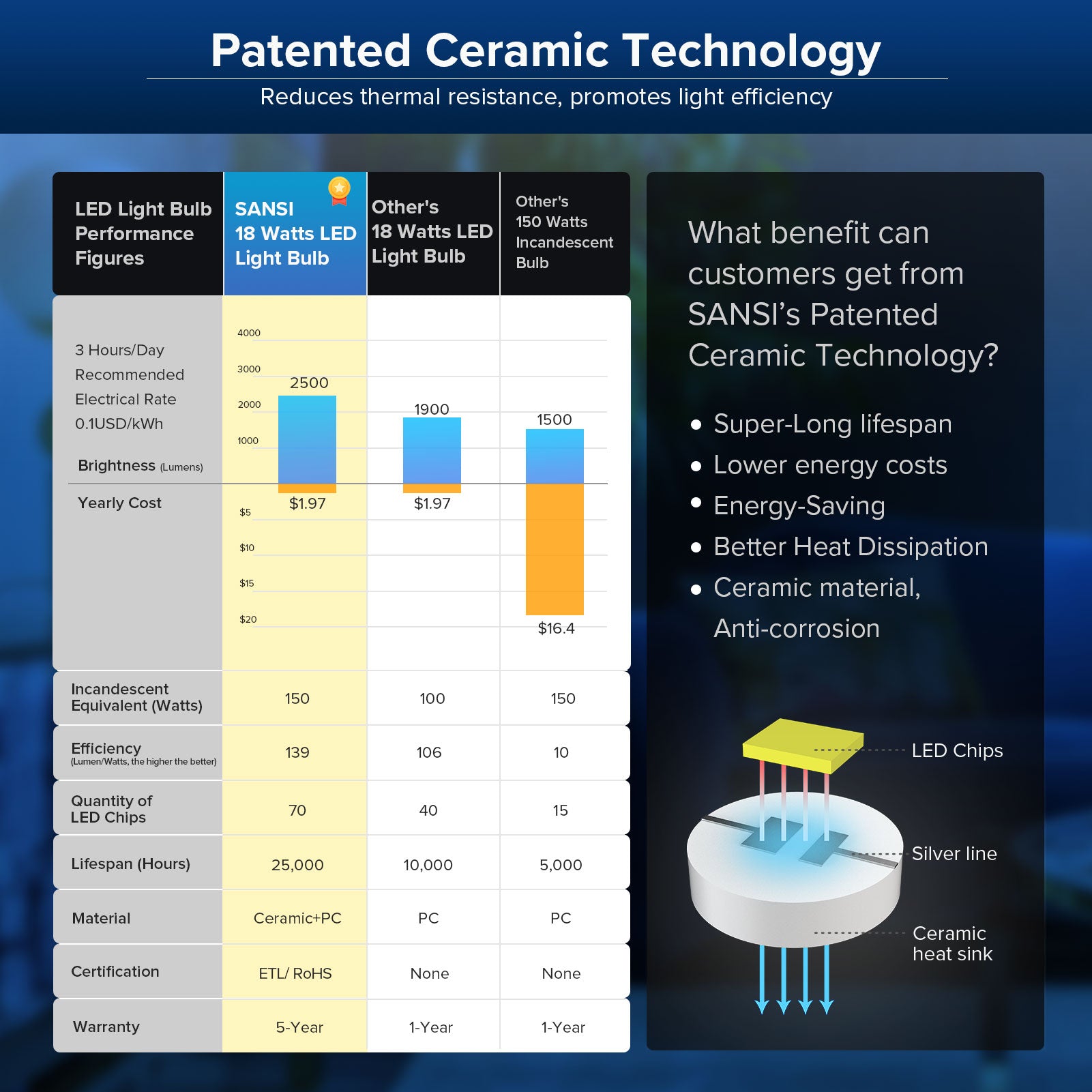 A21 18W led light bulb has patented ceramic technology, reduces thermal resistance, promotes light efficiency