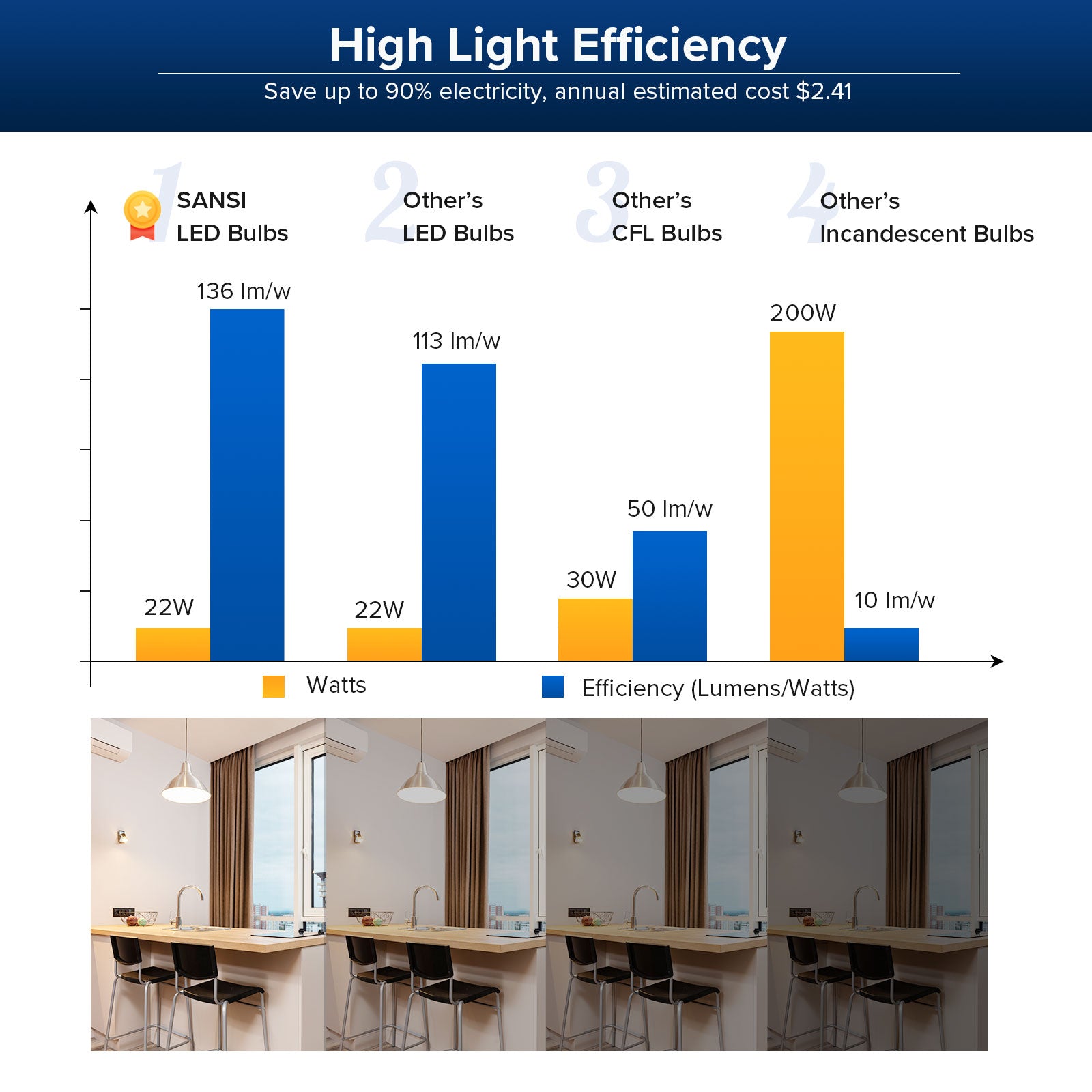 A21 22W LED 3000K/5000K Light Bulb has high light efficiency，save up to 90% electricity, annual estimated cost $2.41.