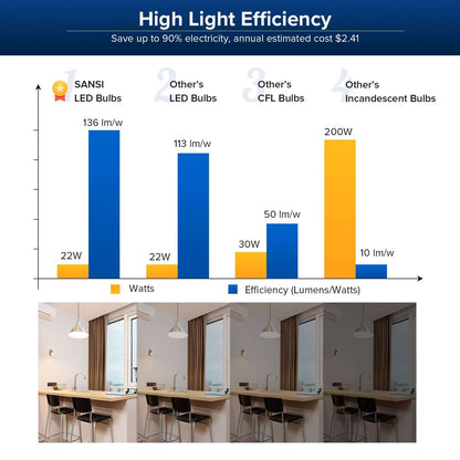 A21 22W LED 3000K/5000K Light Bulb has high light efficiency，save up to 90% electricity, annual estimated cost $2.41.
