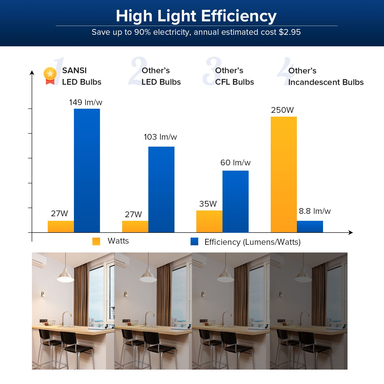 Dimmable A21 27W LED 3000K/5000K Light Bulb has high light efficiency，save up to 90% electricity, annual estimated cost $2.95.