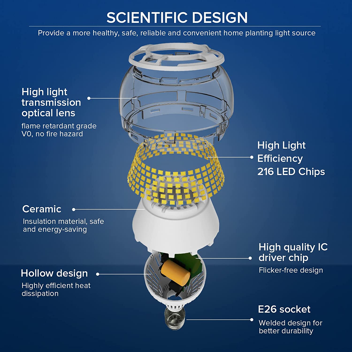 Scientific design of A21 30W LED Light Bulb，Provide a more healthy, safe, reliable and convenient home planting light source.