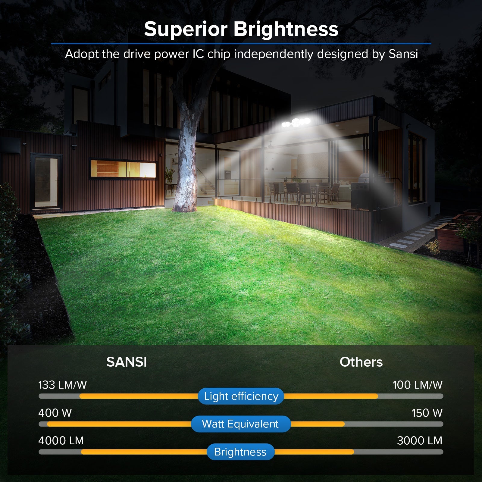 30W LED Security Light (Dusk to Dawn) adopt the drive power IC chip independently designed by SANSI, superior brightness