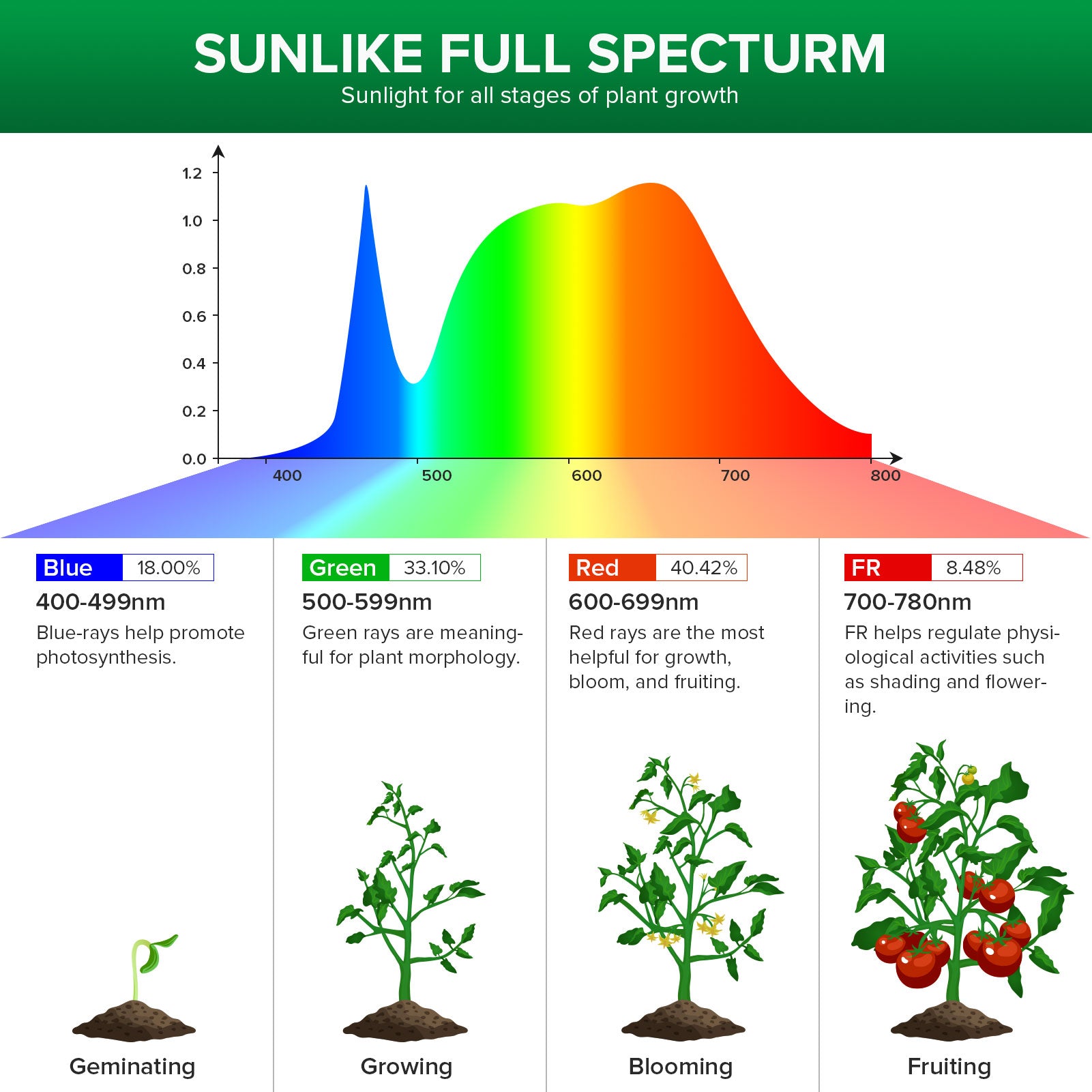 30W Panel LED Grow Light (US ONLY) is full spectrum，sunlight for all stages of plant growth.