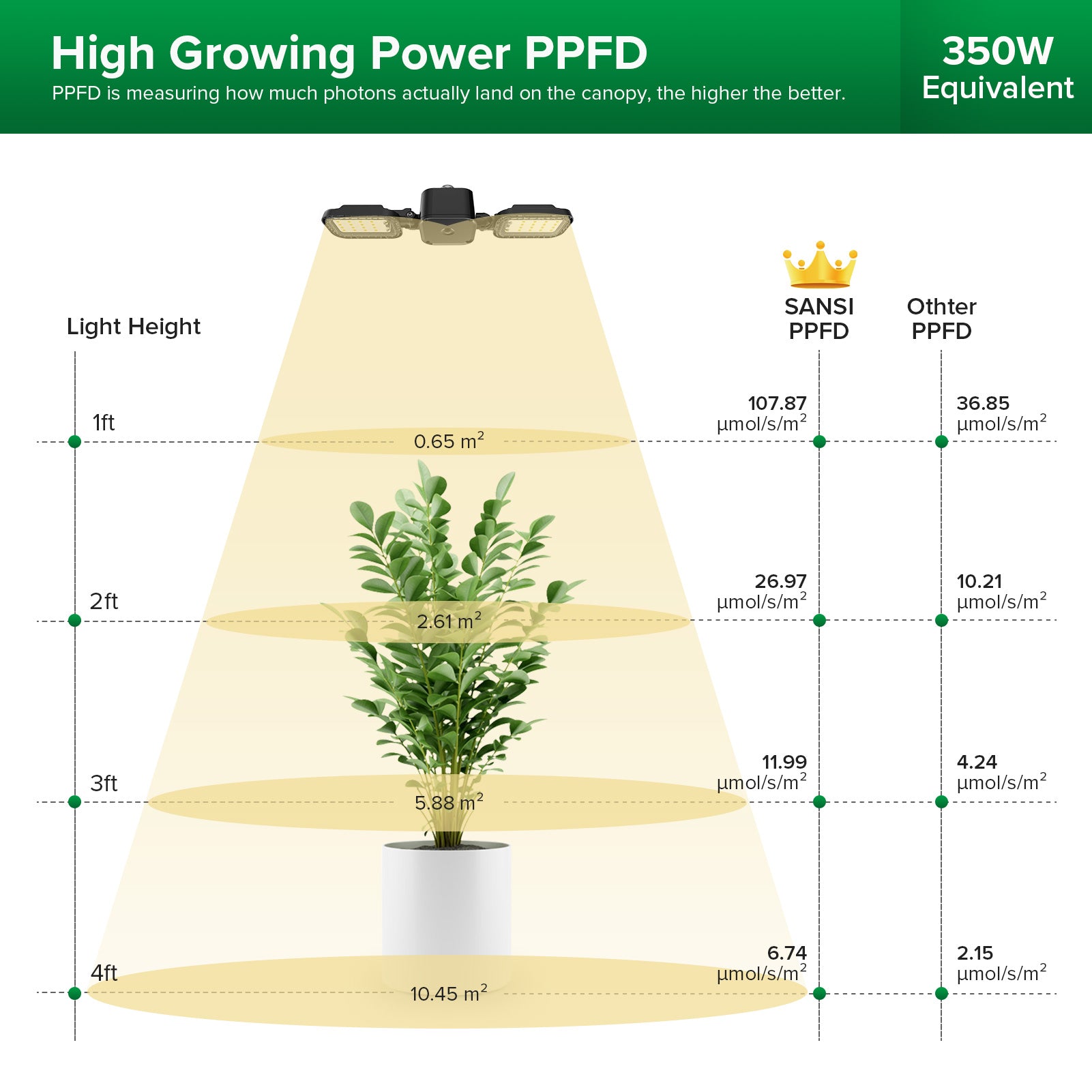 30W Panel LED Grow Light (US ONLY) has high growing power PPFD，PPFD:107.87μmol/s/㎡@1ft.