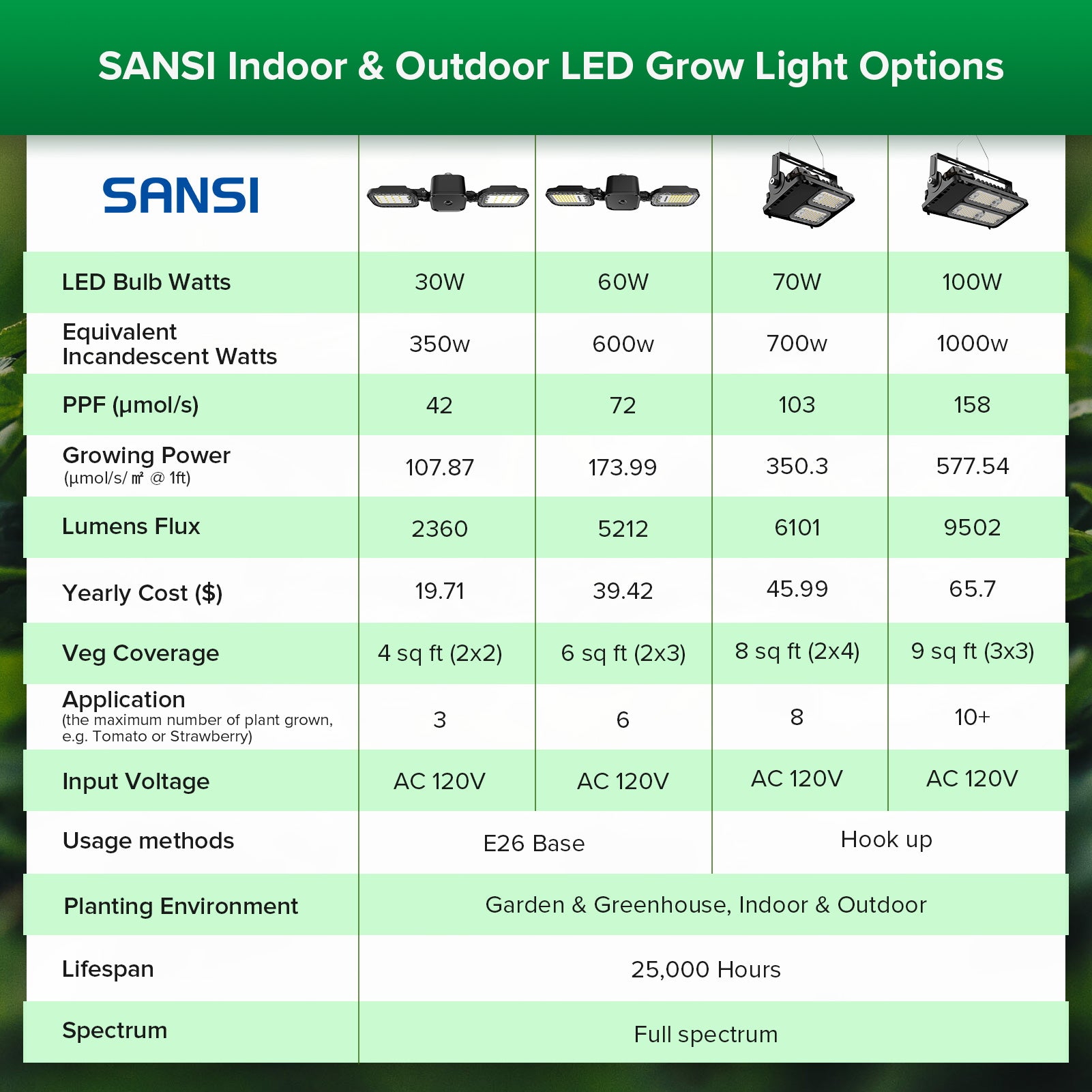 SANSI Indoor & Outdoor LED Grow Light Options.