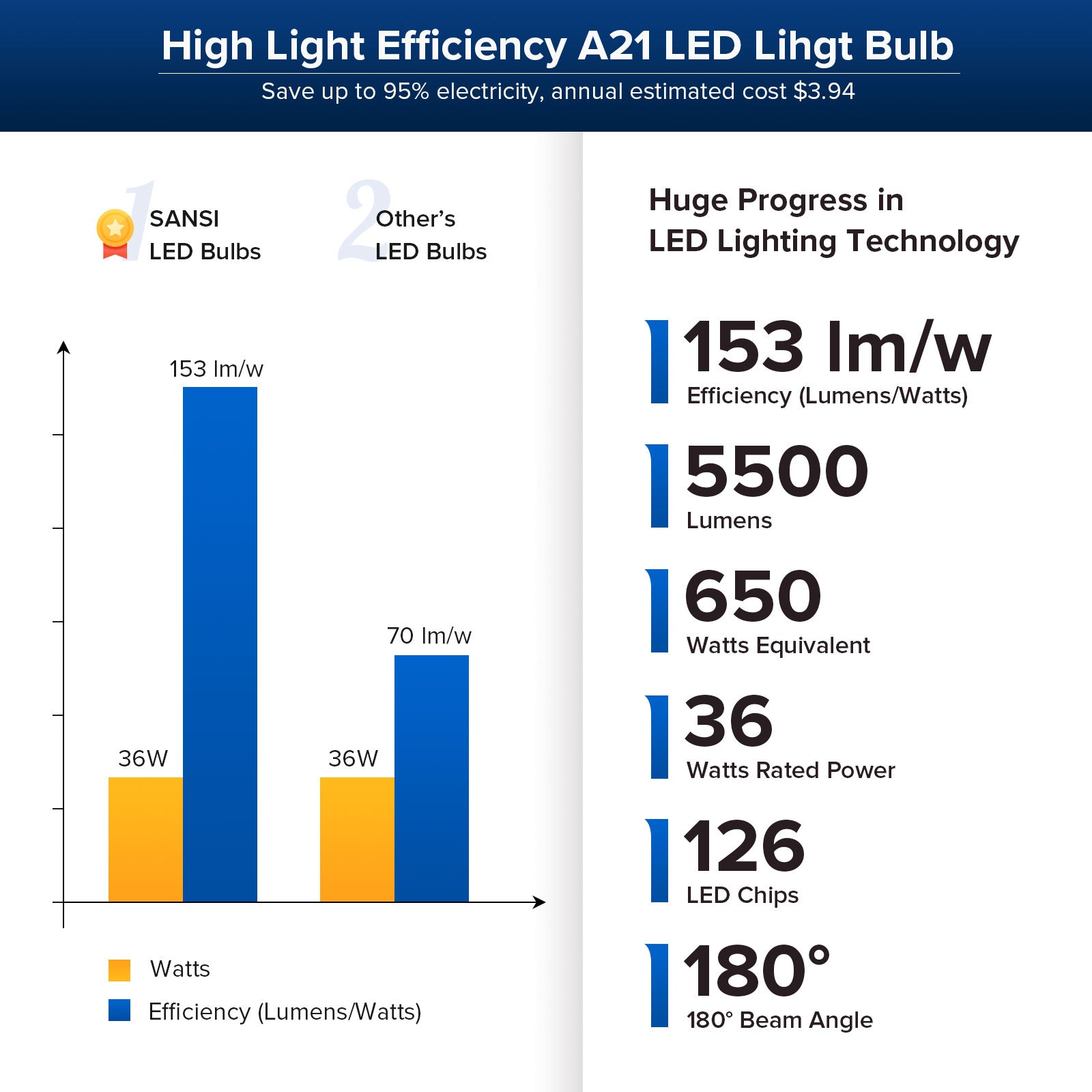 A21 36W LED Light Bulb has high light efficiency，save up to 90% electricity, annual estimated cost $3.94.