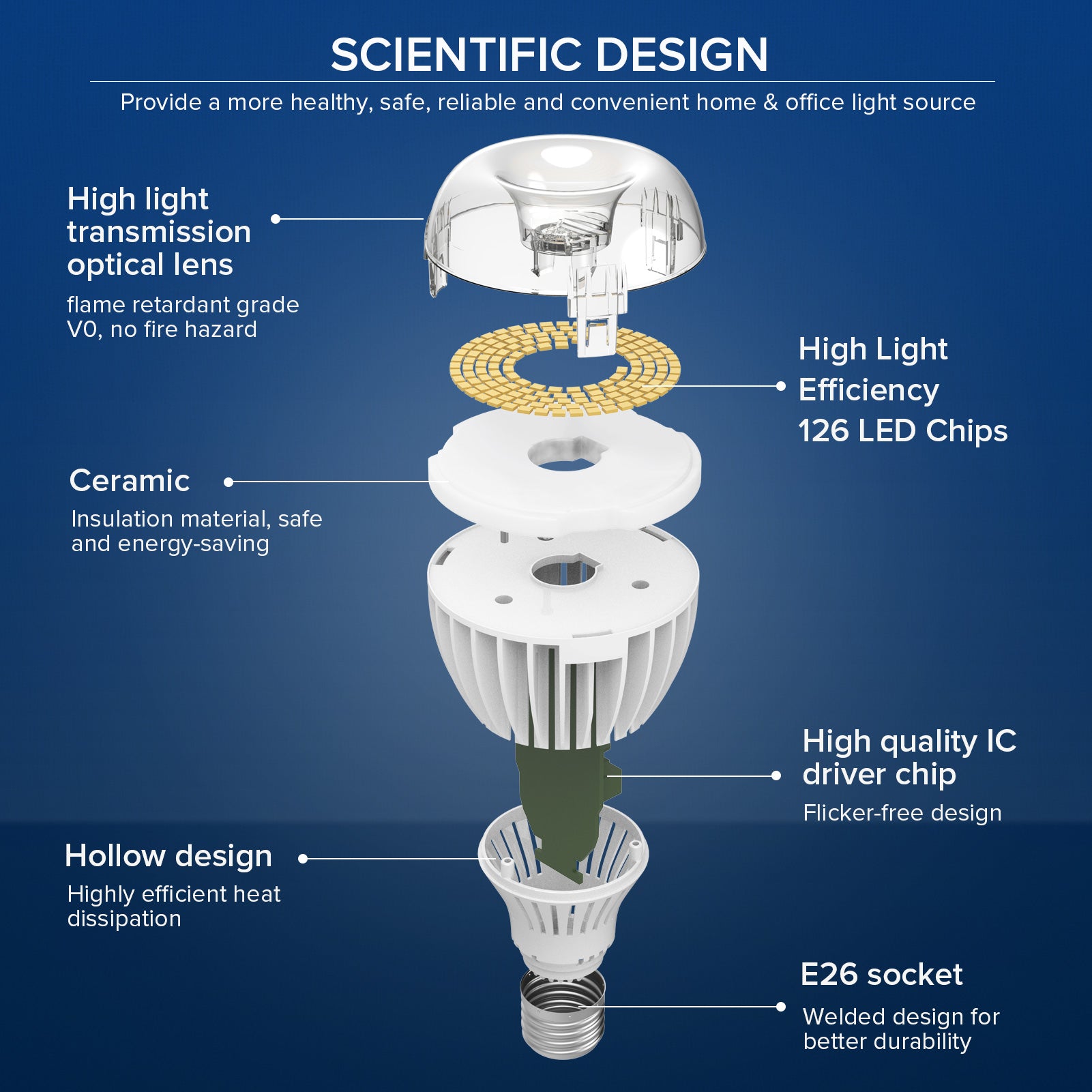 Scientific design of A21 36W LED Light Bulb (US ONLY)，Provide a more healthy, safe, reliable and convenient home planting light source.