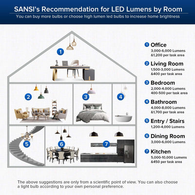 SANSI's Recommendation for LED Lumens by Room.You can buy more bulbs or choose high lumen led bulbs to increase home brightness.