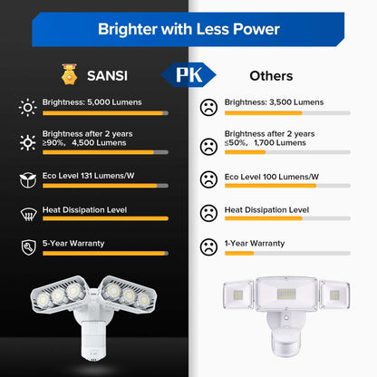 38W LED Security Light (Dusk to Dawn & Motion Sensor), 5000 lumens, brightness after 2 years >=90%, 4,500 lumens