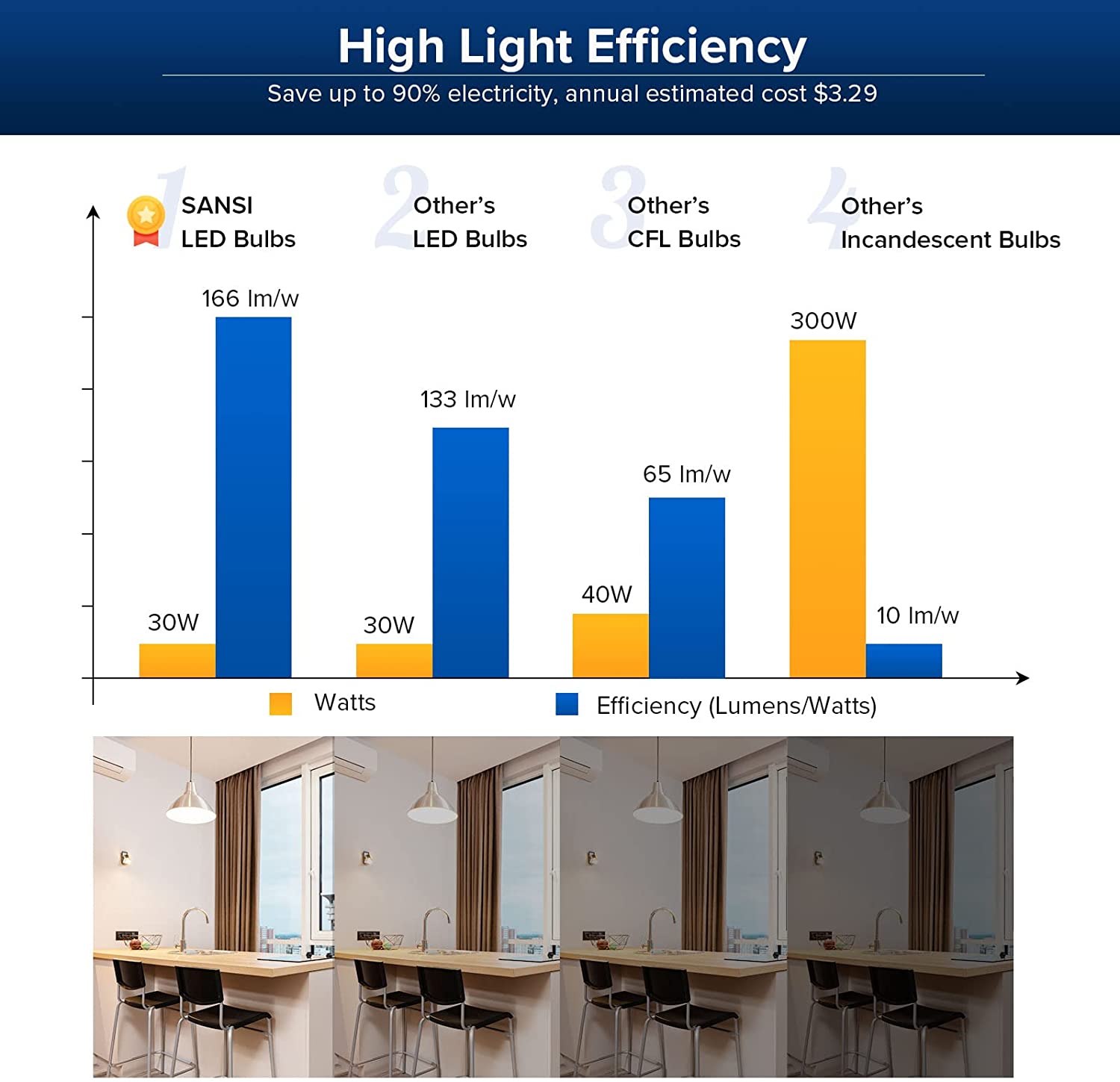 A21 30W LED Light Bulb has high light efficiency，save up to 90% electricity, annual estimated cost $3.29.