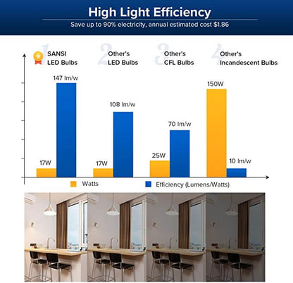 A21 27W LED 3000K/5000K Light Bulb has high light efficiency，save up to 90% electricity, annual estimated cost $1.86.