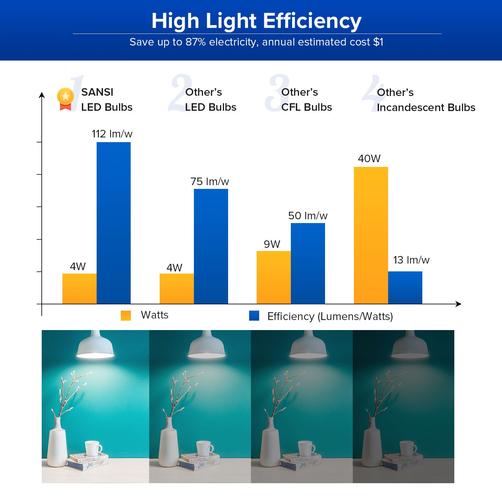 A11 4W LED Light Bulb has high light efficiency, save up to 87% electricity, annual estimated cost $1