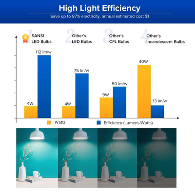 A11 4W LED Light Bulb has high light efficiency, save up to 87% electricity, annual estimated cost $1