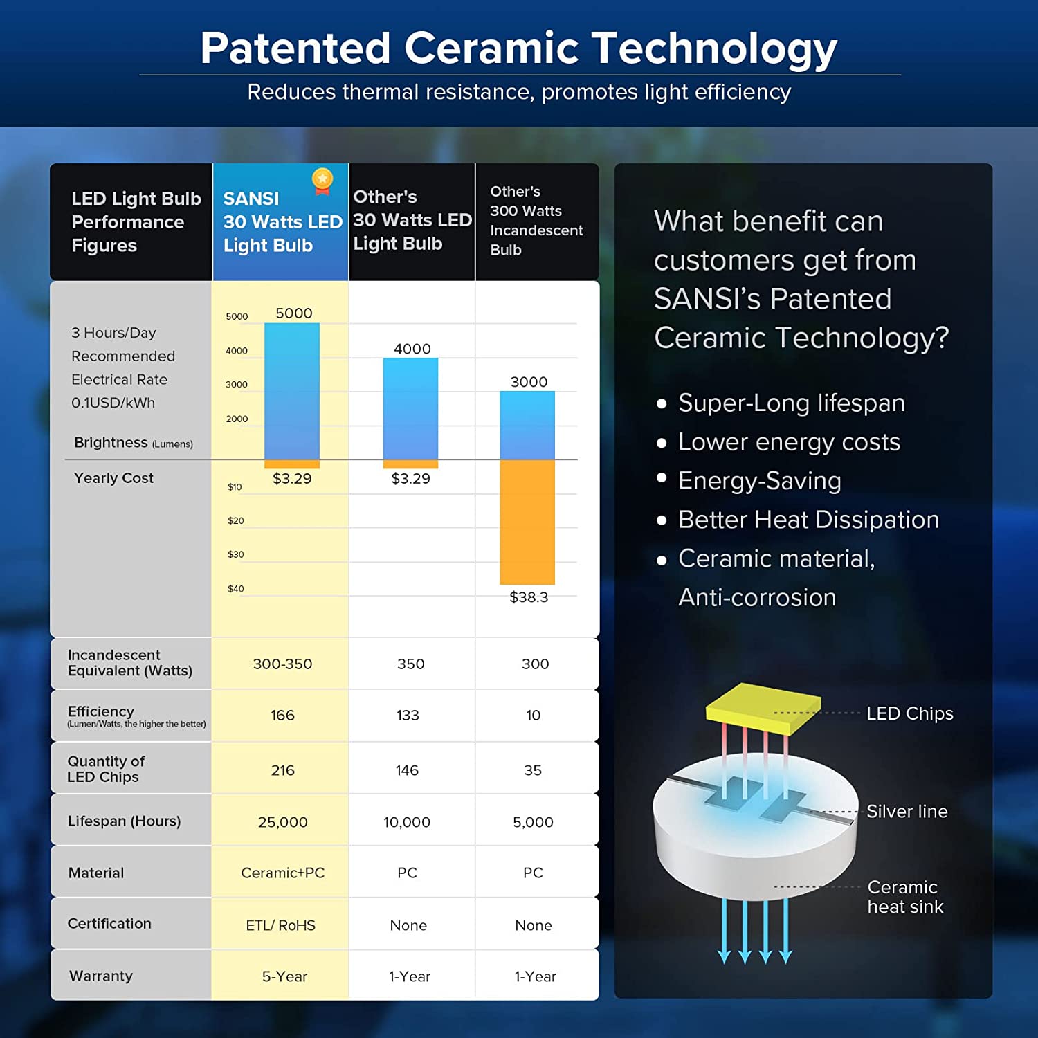 A21 30W LED Light Bulb is adopted patented ceramic technology，which reduces thermal resistance, promotes light efficiency.