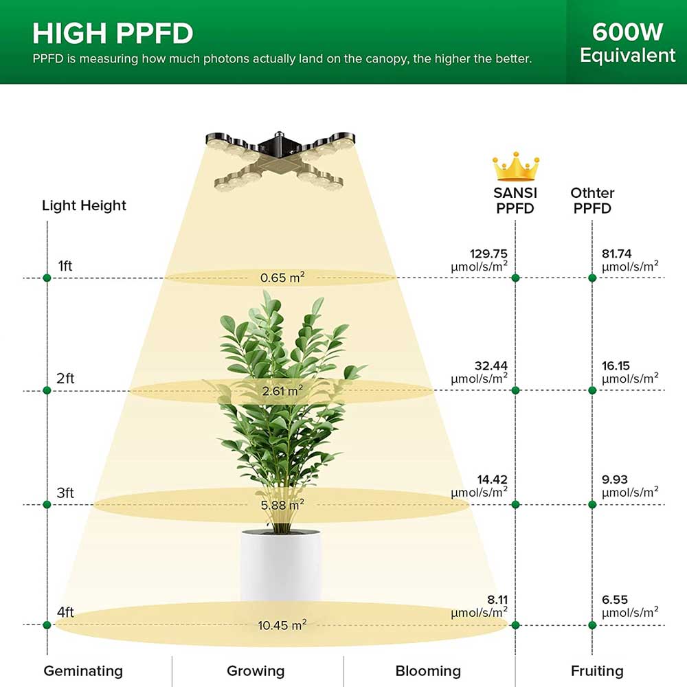 60W grow lamps for indoor plants with folding wings has high PPFD, 600W equivalent