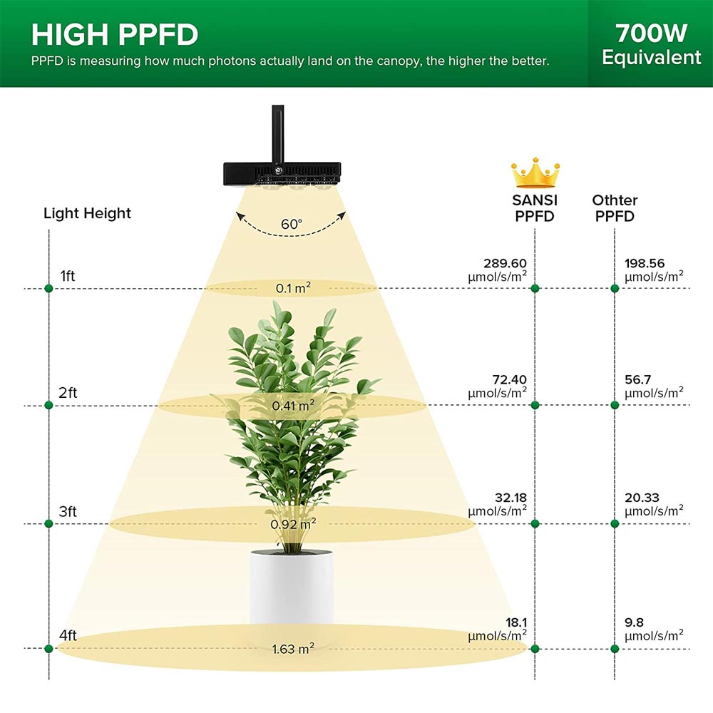 70W LED Grow Light for indoor plants with high PPFD, 700W equivalent