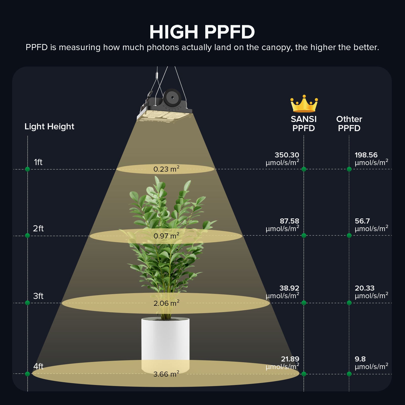 Dimmable 70W LED Grow Light for indoor plants with high PPFD: 350.3 μmol/s/㎡@1ft.