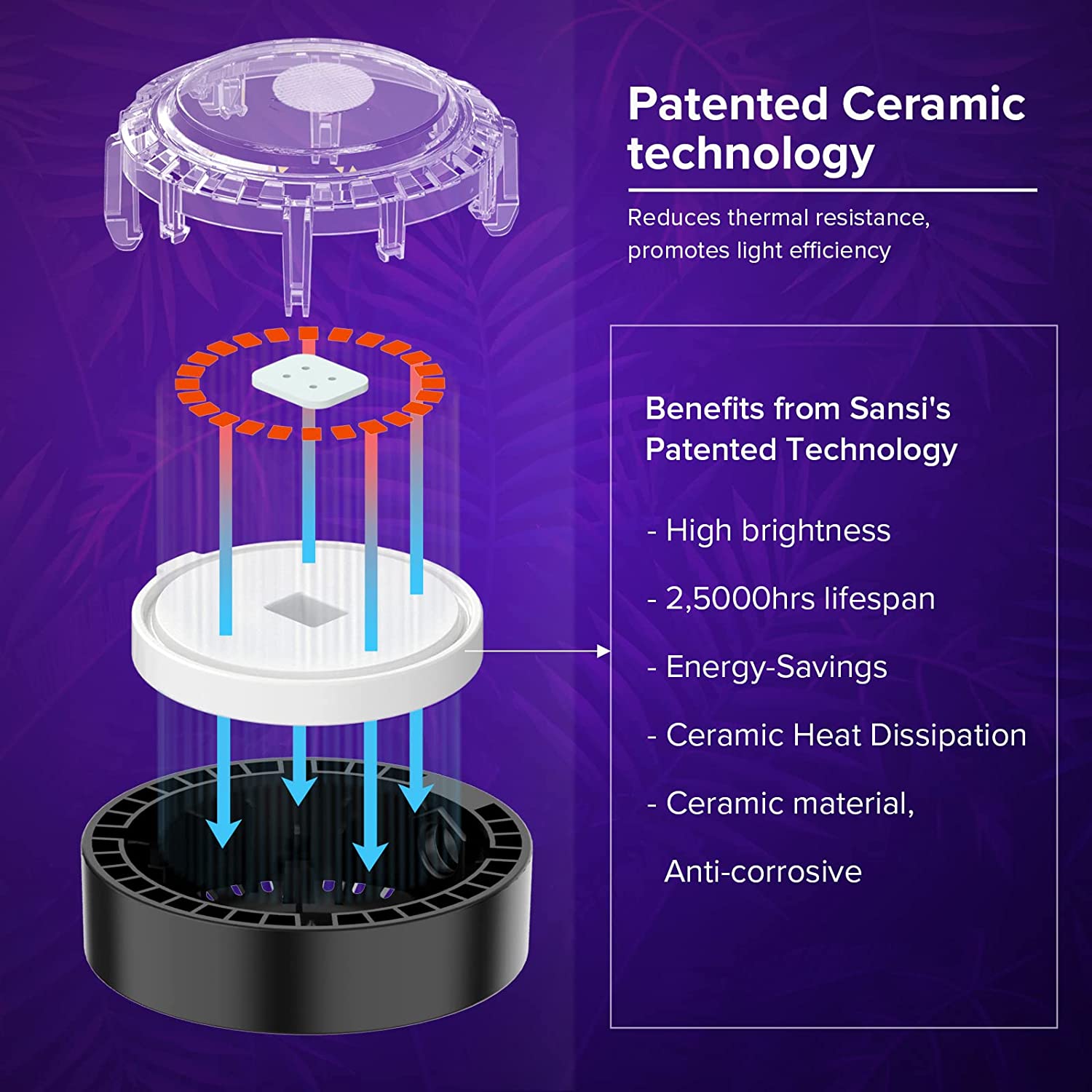24W Adjustable 3-Head Clip-on Grow Light (US EU UK ONLY) is adopted patented ceramic technology，which reduces thermal resistance，promotes light efficiency.