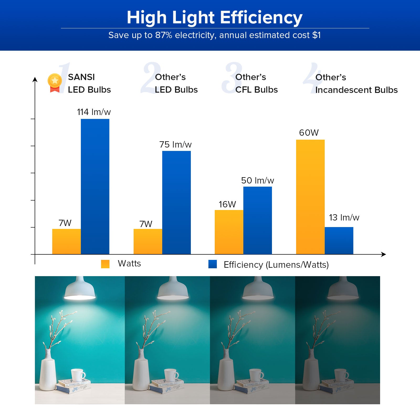 A11 7W LED Light Bulb has high efficiency, save up to 87% electricity, annual estimated cost $1