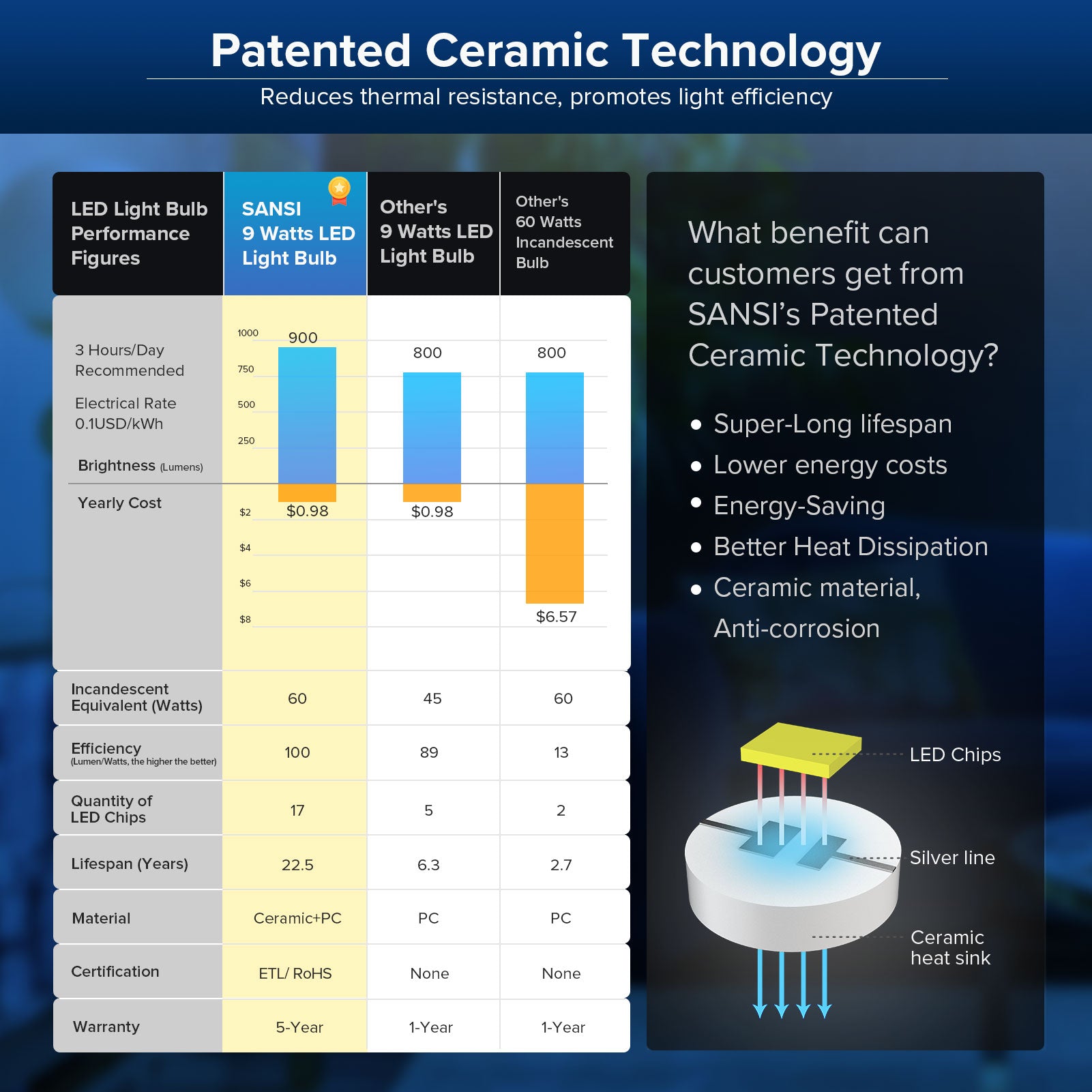 Upgraded A15 9W led light bulb with patented ceramic technology, reduces thermal resistance, promotes light efficiency