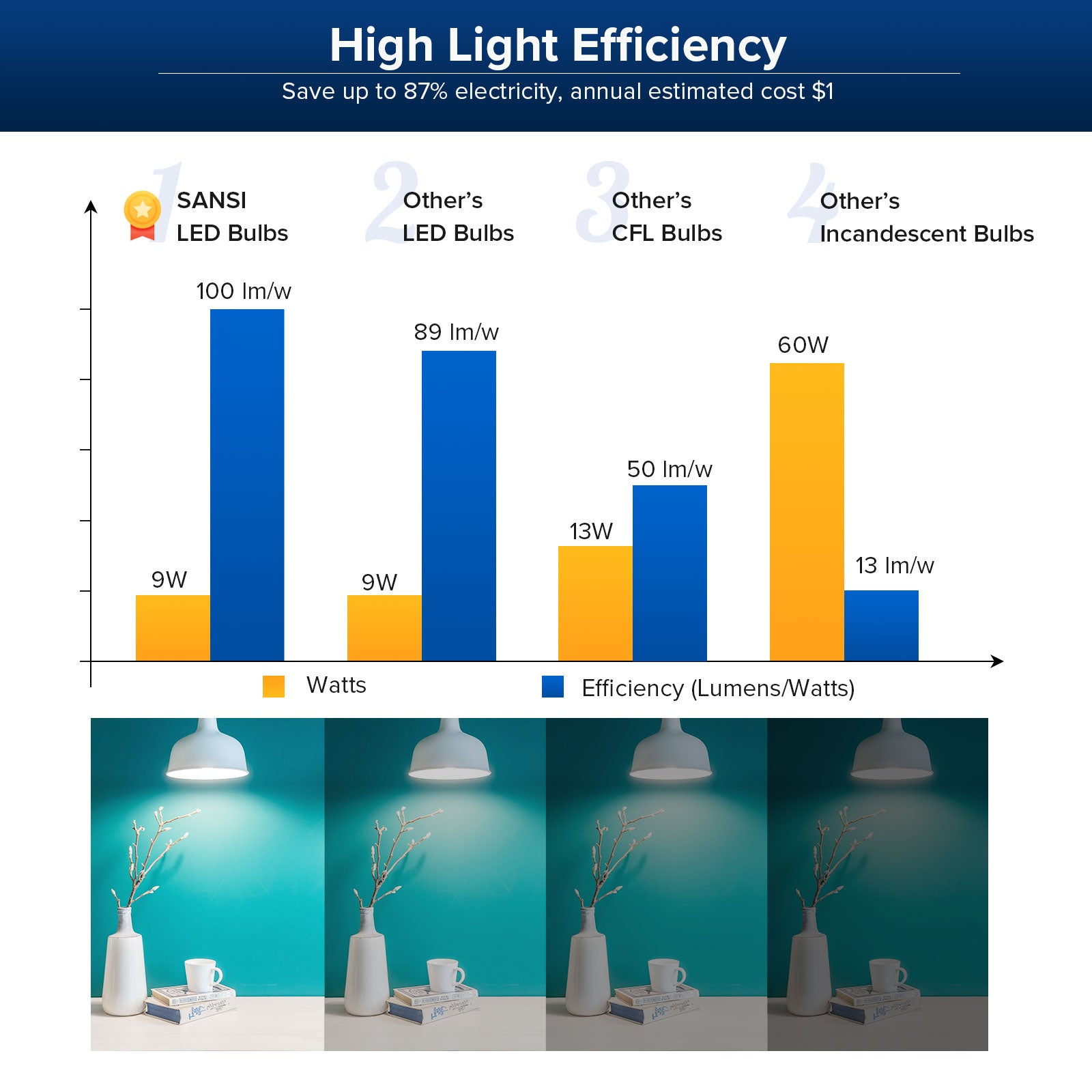 Upgraded A15 9W led light bulb has high efficiency, save up to 87% electricity, annual estimated cost $1