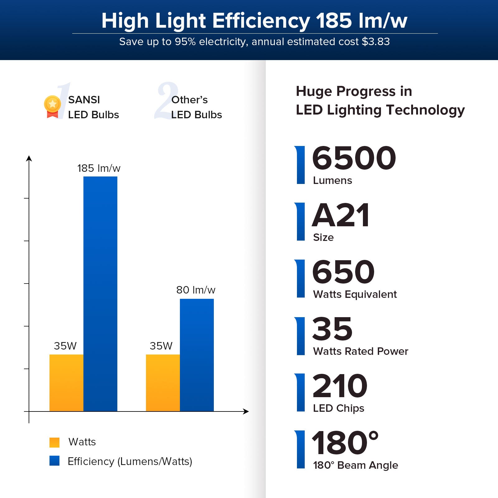 A21 35W LED Light Bulb has high light efficiency 185 lm/w，save up to 90% electricity, annual estimated cost $3.83.