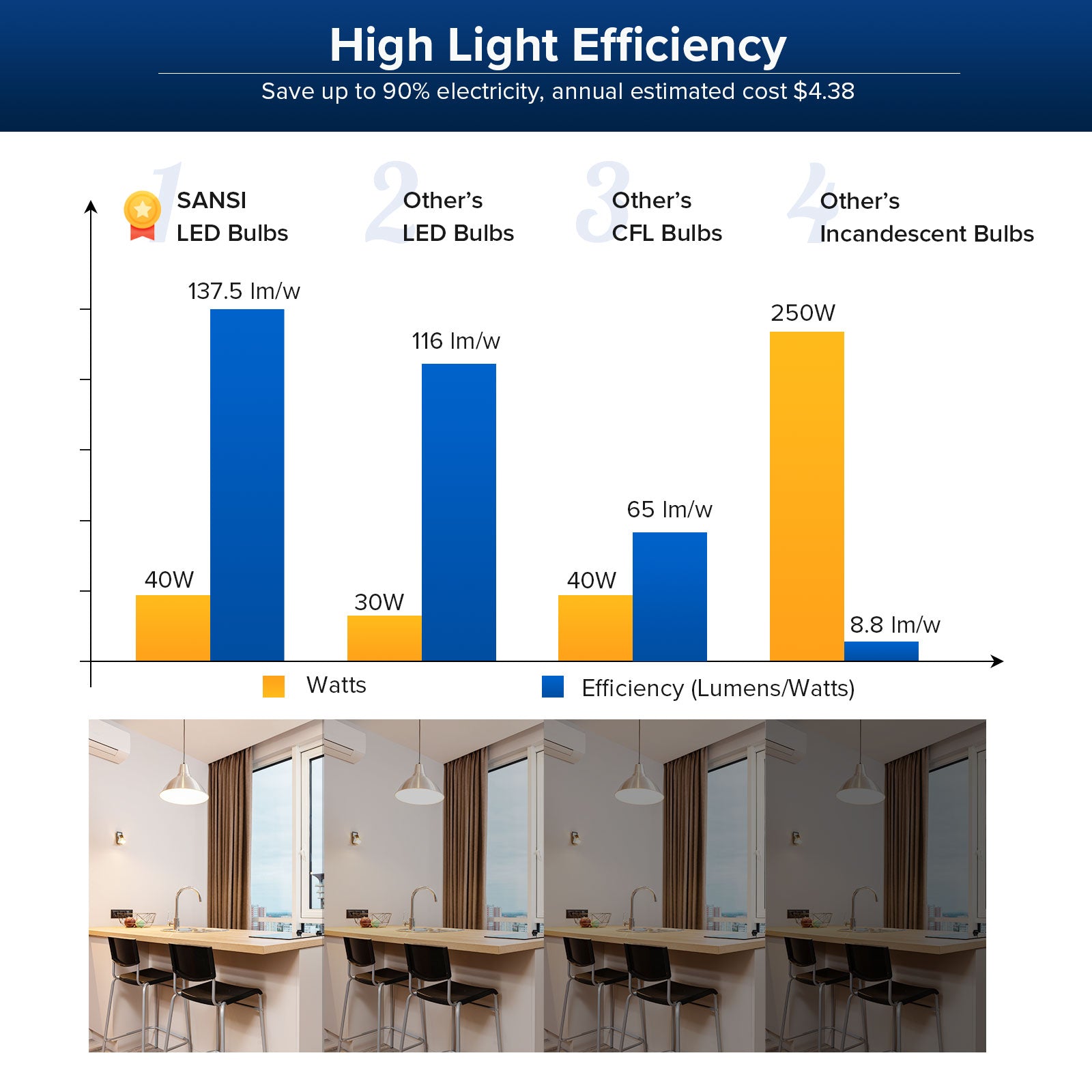 BR30 40W LED Light Bulb has high light efficiency，save up to 90% electricity, annual estimated cost $4.38.