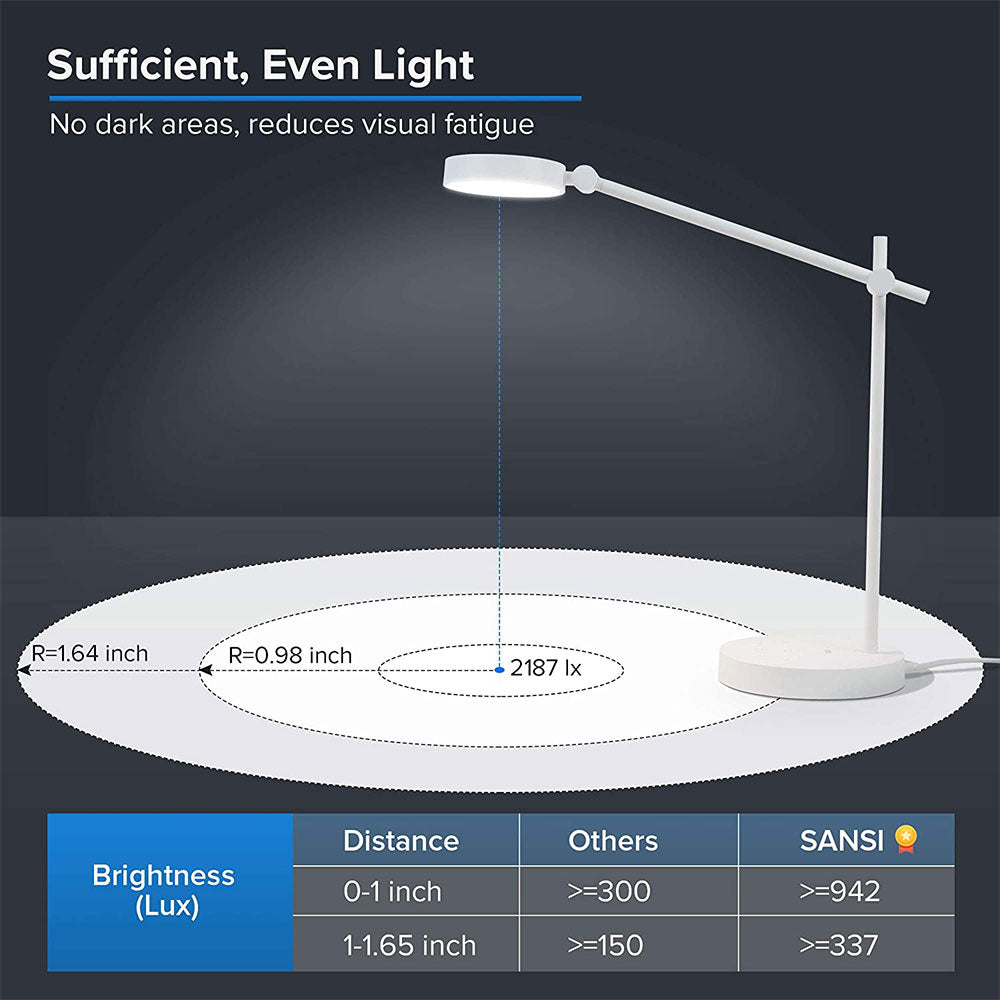 10W LED Desk Lamp is sufficient，even light,no dark areas and reduces visual fatigue.