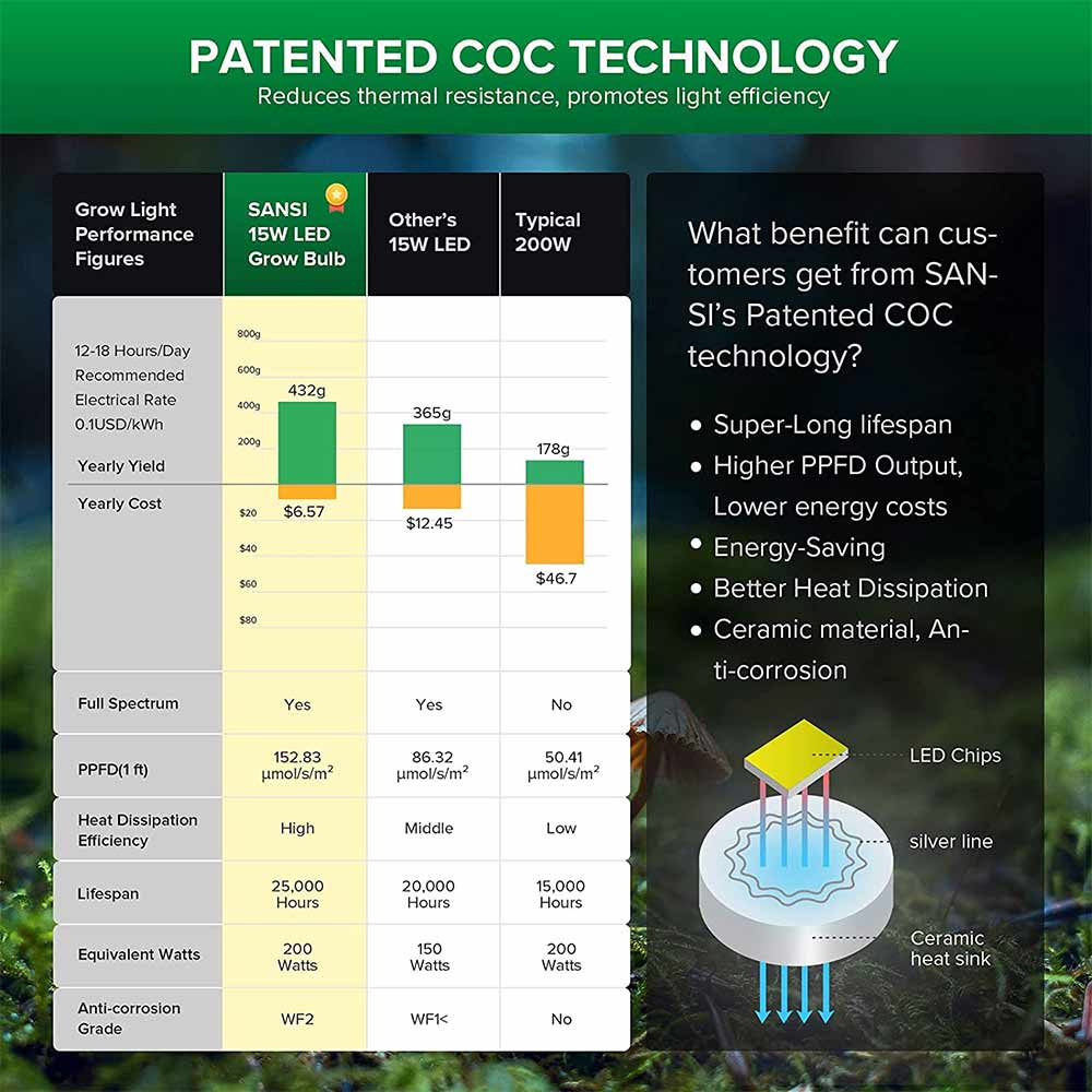 15W led grow light bulb, suitable for medium light indoor plants has patented COC Technology, reduces thermal resistance , promotes light efficiency