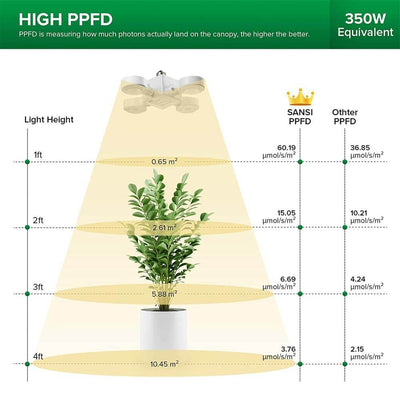 Sansi 30W LED Grow Light (Folding Wings) (US, EU Only) has high growing power PPFD，PPFD:60.19μmol/s/㎡@1ft.